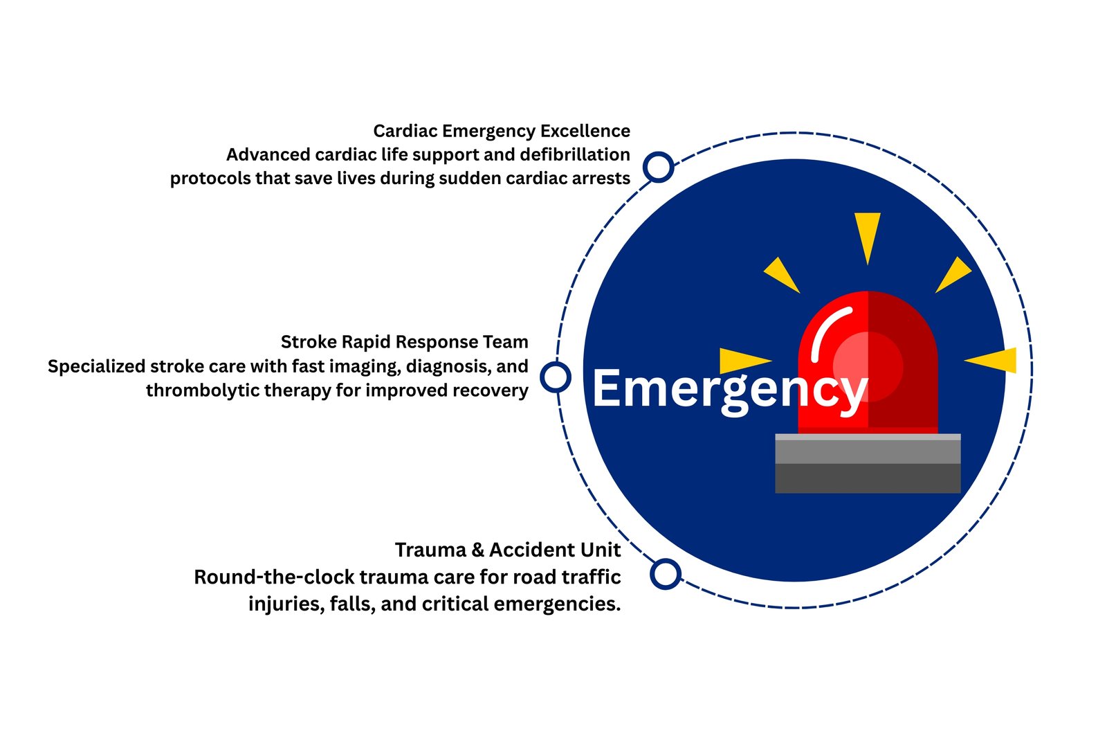 Emergency care